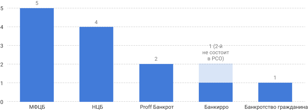 Рис22 - компании из ТОП-5, лидирующие по количеству АУ.png